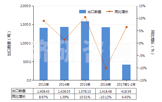 2013-2017年2月中國碳酸鈷(HS28369930)出口量及增速統(tǒng)計